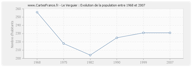 Population Le Verguier
